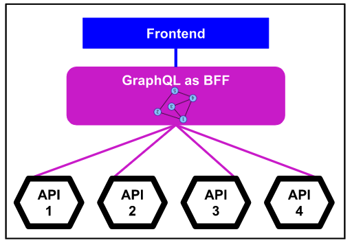 GraphQL as BFF