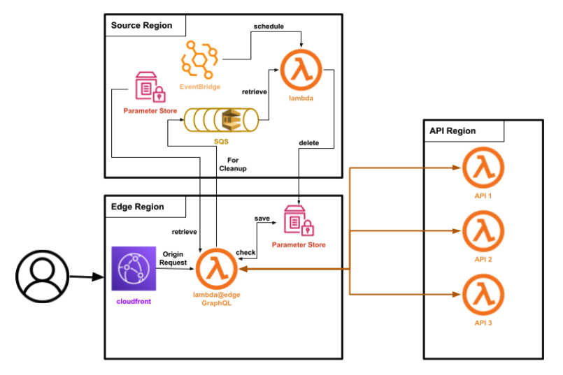 SSM Parameter Store Replication at Edge